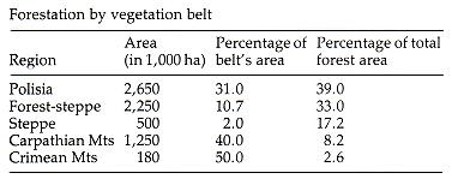 Image from entry Forest Table2 in the Internet Encyclopedia of Ukraine